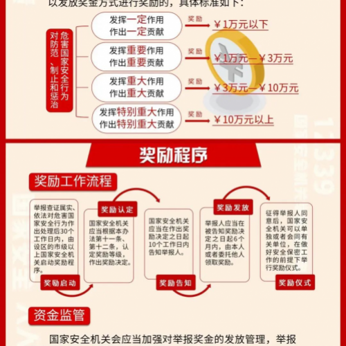 一图读懂 | 公民举报危害国家安全行为奖励办法